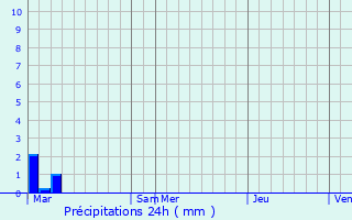 Graphique des précipitations prvues pour Pommerol