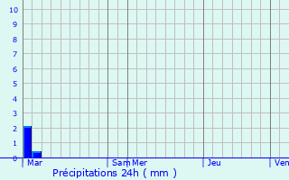 Graphique des précipitations prvues pour Blauvac