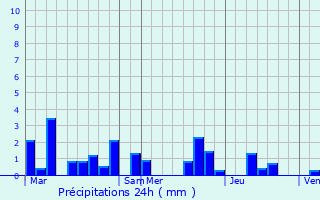 Graphique des précipitations prvues pour La Chapelle