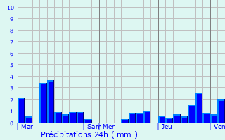 Graphique des précipitations prvues pour Meulebeke