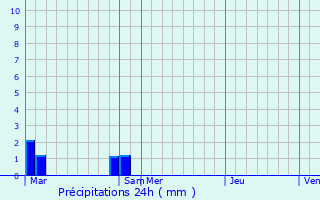 Graphique des précipitations prvues pour Finestret