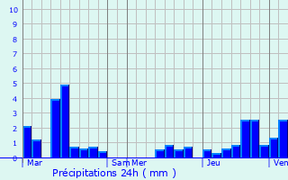 Graphique des précipitations prvues pour Laarne