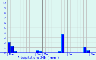 Graphique des précipitations prvues pour Le Freney-d