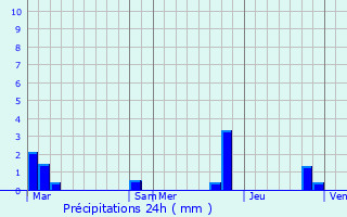 Graphique des précipitations prvues pour Villard-Reculas