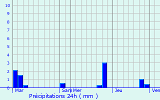 Graphique des précipitations prvues pour Le Bourg-d