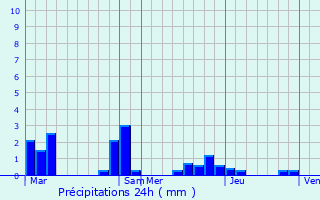 Graphique des précipitations prvues pour Saint-Lonard-en-Beauce