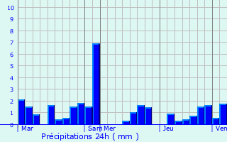 Graphique des précipitations prvues pour Anhe