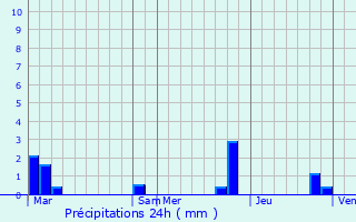 Graphique des précipitations prvues pour Villard-Reymond