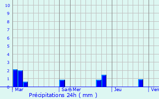 Graphique des précipitations prvues pour Laffrey