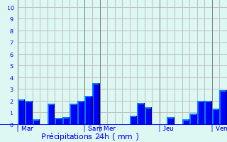 Graphique des précipitations prvues pour Namur