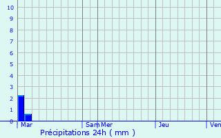 Graphique des précipitations prvues pour Gignac