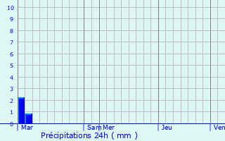 Graphique des précipitations prvues pour Saint-Trinit