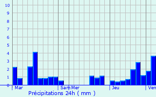 Graphique des précipitations prvues pour Holsbeek