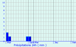 Graphique des précipitations prvues pour Los Masos