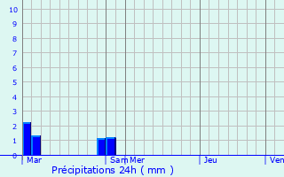 Graphique des précipitations prvues pour Saint-Marsal