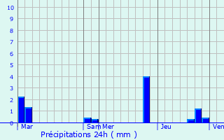 Graphique des précipitations prvues pour Clavans-en-Haut-Oisans