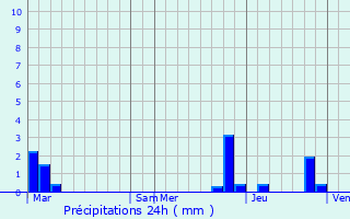 Graphique des précipitations prvues pour table