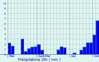 Graphique des précipitations prvues pour Oud-Heverlee