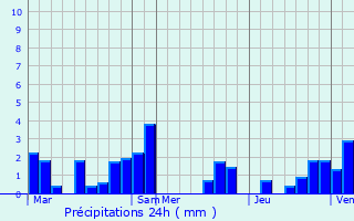 Graphique des précipitations prvues pour Floreffe