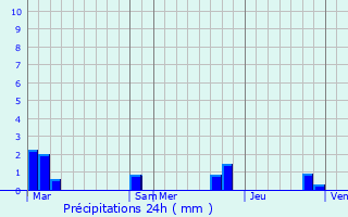 Graphique des précipitations prvues pour Saint-Thoffrey