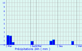 Graphique des précipitations prvues pour Notre-Dame-de-Vaux