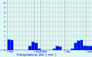 Graphique des précipitations prvues pour Corvol-l