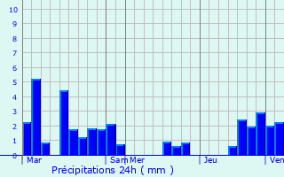 Graphique des précipitations prvues pour Bocholt