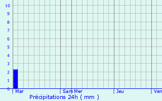 Graphique des précipitations prvues pour Seillons-Source-d