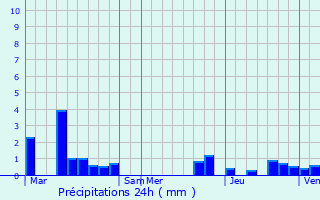 Graphique des précipitations prvues pour Lezennes