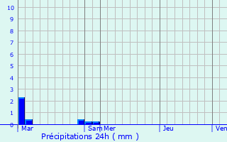 Graphique des précipitations prvues pour La Martre