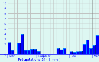 Graphique des précipitations prvues pour Roeselare