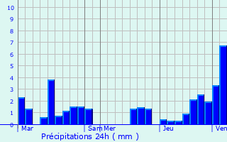 Graphique des précipitations prvues pour Molenbeek-Saint-Jean