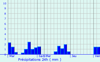 Graphique des précipitations prvues pour Alvignac