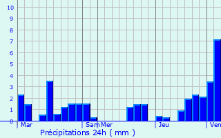Graphique des précipitations prvues pour Etterbeek
