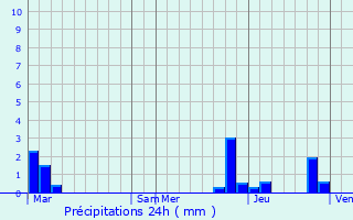 Graphique des précipitations prvues pour Bourgneuf