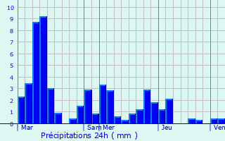 Graphique des précipitations prvues pour La Grande-Rsie