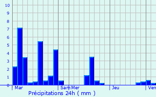 Graphique des précipitations prvues pour Lilly