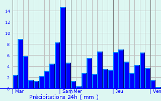 Graphique des précipitations prvues pour Saint-Paul-en-Chablais