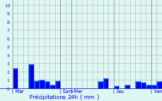 Graphique des précipitations prvues pour Templeuve