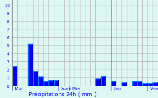 Graphique des précipitations prvues pour Mouscron