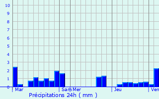 Graphique des précipitations prvues pour Hrin