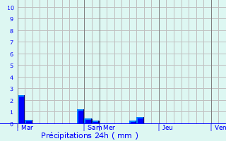 Graphique des précipitations prvues pour La Roque-Esclapon