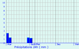 Graphique des précipitations prvues pour Villefranche-de-Conflent