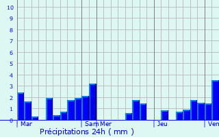 Graphique des précipitations prvues pour Sambreville