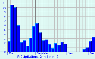Graphique des précipitations prvues pour Cliousclat