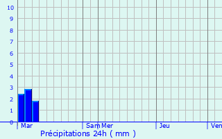 Graphique des précipitations prvues pour Artignosc-sur-Verdon