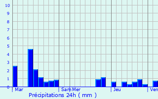 Graphique des précipitations prvues pour Espierres-Helchin