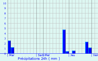 Graphique des précipitations prvues pour Saint-Franois-Longchamp