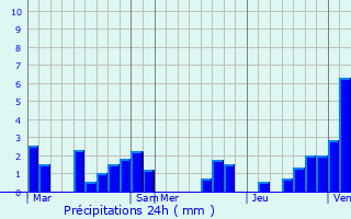 Graphique des précipitations prvues pour Court-Saint-Etienne