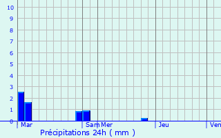 Graphique des précipitations prvues pour Ille-sur-Tt